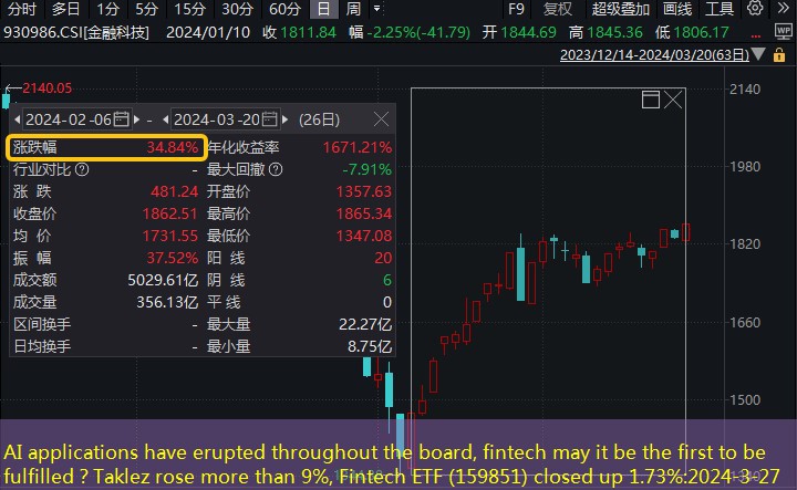 AI applications have erupted throughout the board, fintech may it be the first to be fulfilled？Taklez rose more than 9%, Fintech ETF (159851) closed up 1.73%